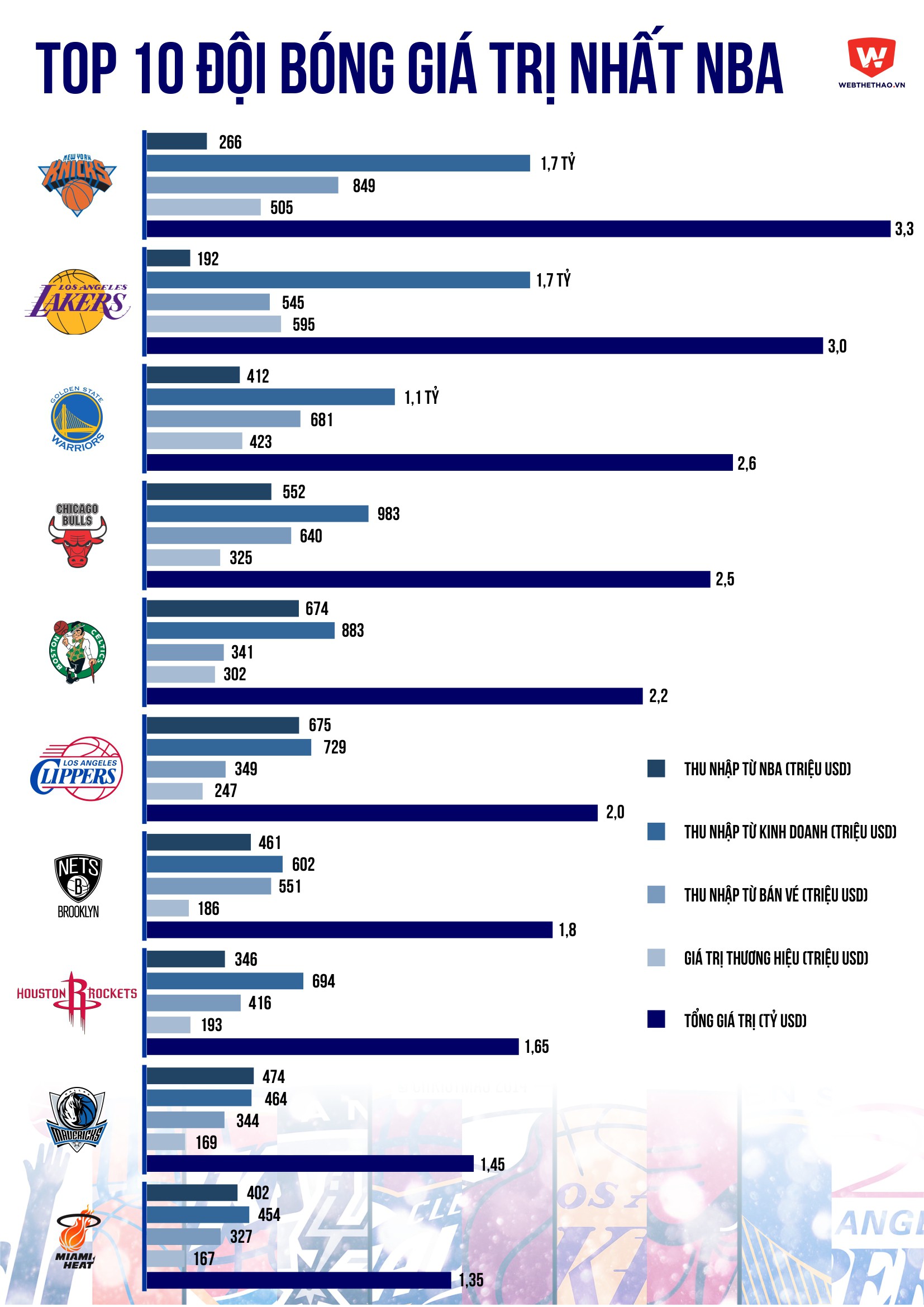 Top 10 đội bóng có giá trị cao nhất NBA (theo Forbes)