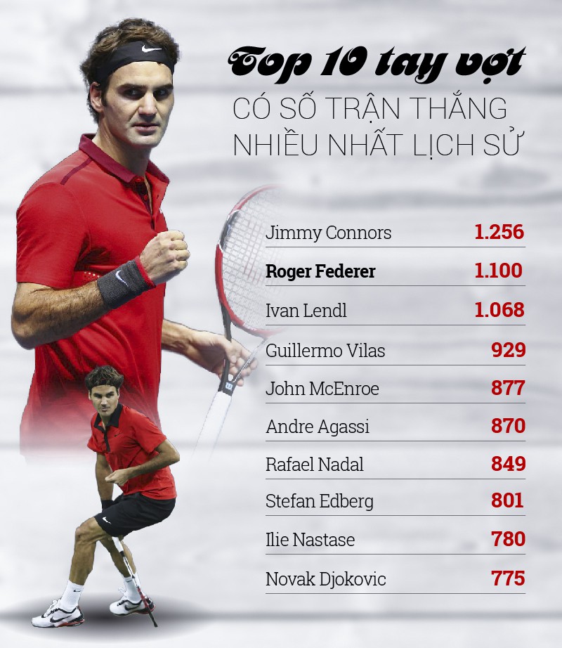 Top 10 tay vợt có số trận thắng nhiều nhất lịch sử