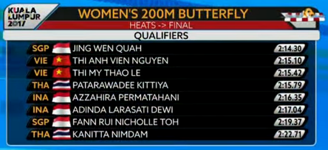 Thứ hạng các tay vợt vượt qua vòng loại nội dung 200m bướm nữa