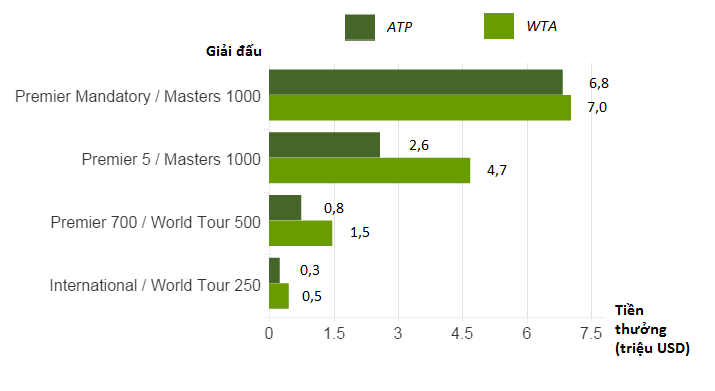 Số tiền thưởng ở các giải trong khuôn khổ ATP và WTA
