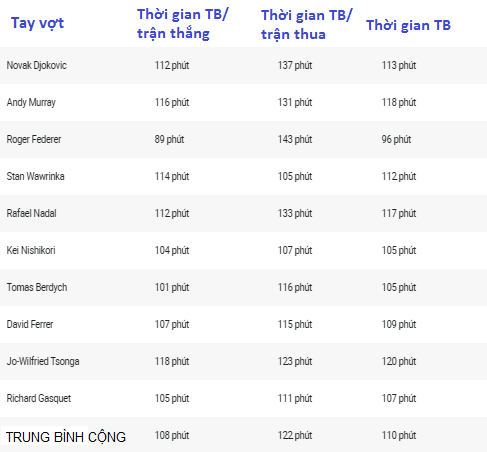 Thời gian trung bình trận đấu của các tay vợt trong Top 10  