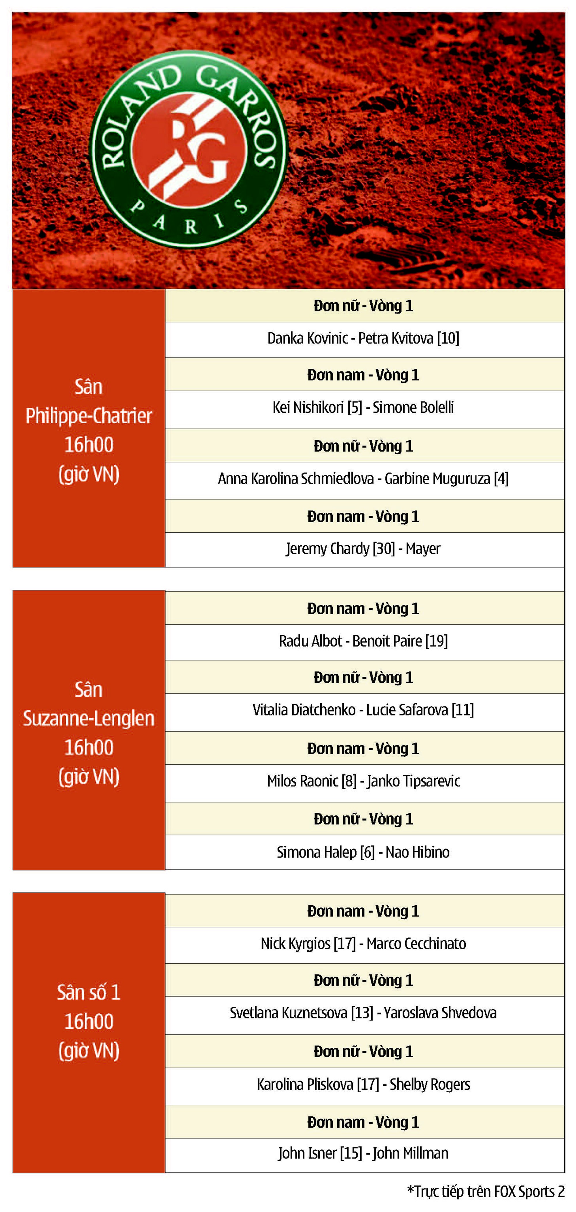 Lịch thi đấu ngày 1 - Roland Garros 2016