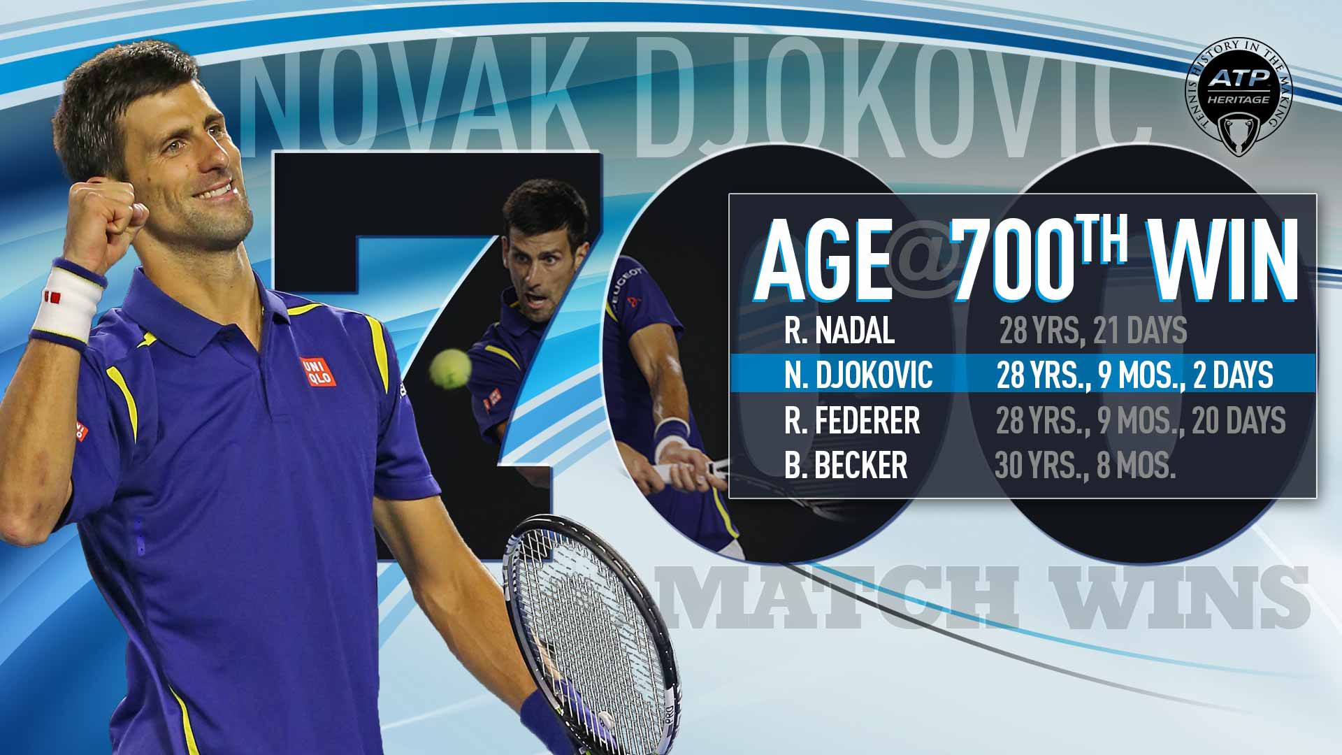 djokovic