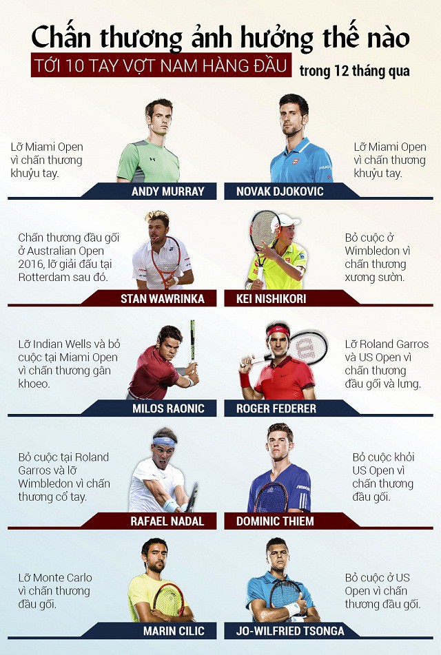 Chấn thương khiến Top 10 tay vợt nam bỏ lỡ một số giải đấu trong năm qua