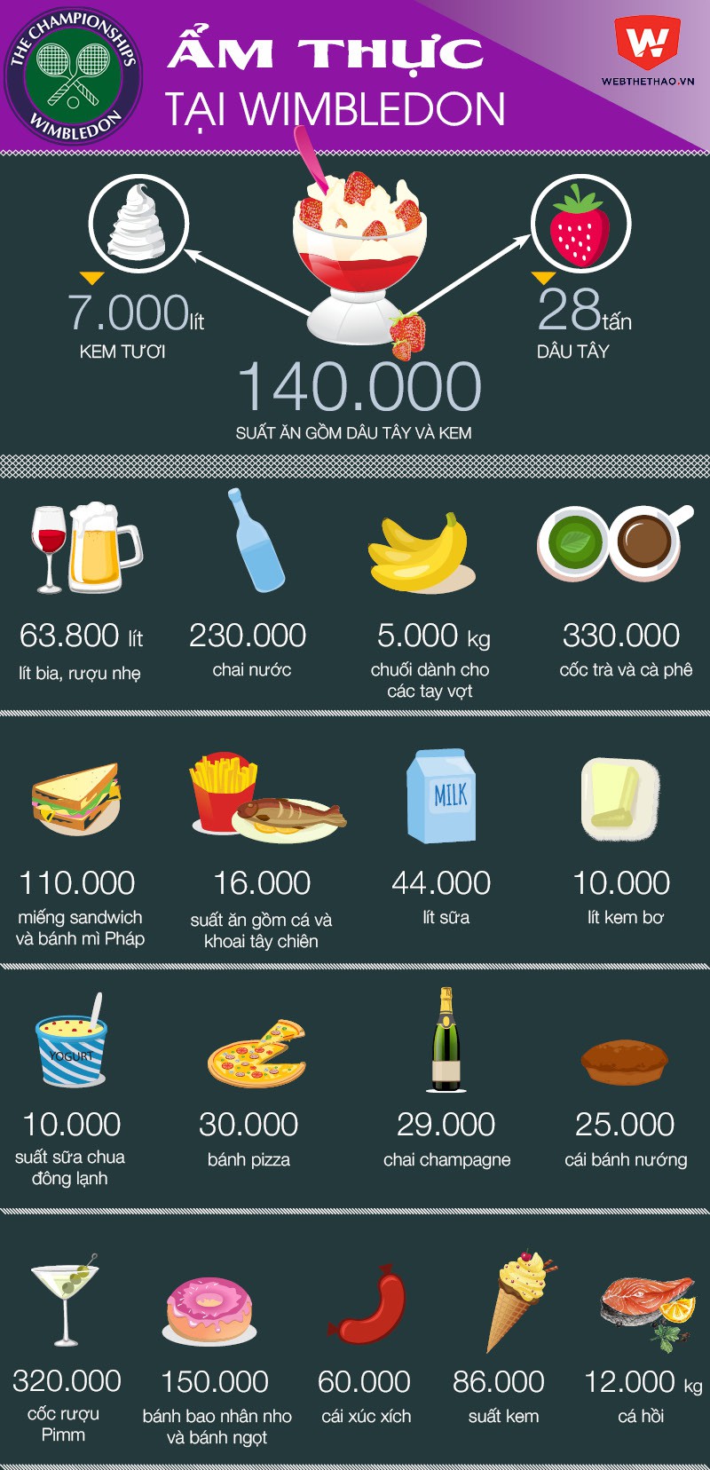 Những con số thú vị về ăn uống tại Wimbledon.