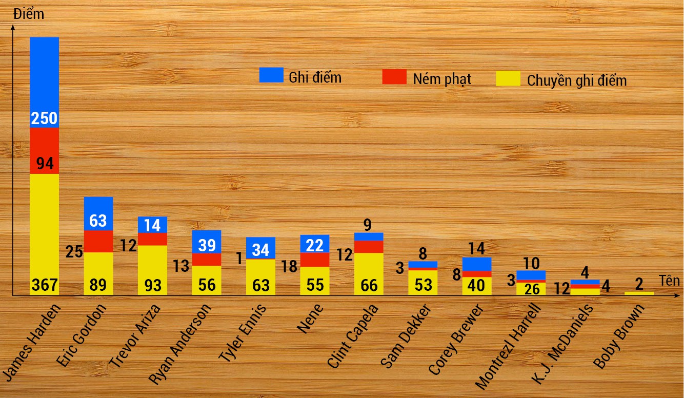 Biểu đồ các cách ghi điểm của Houston Rockets sau 12 trận đầu mùa giải 2016