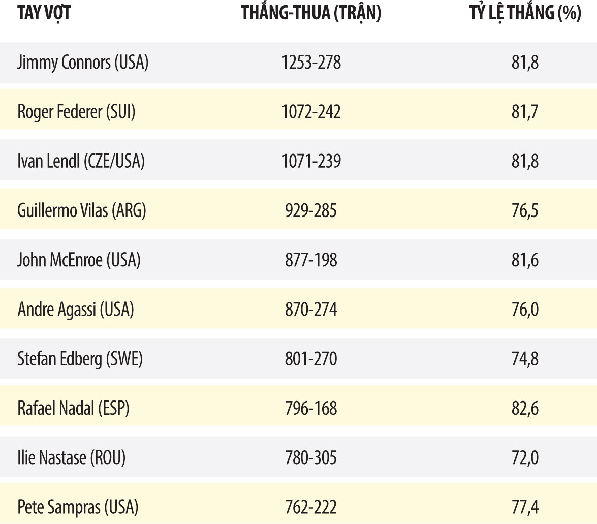Top 10 tay vợt có số trận thắng nhiều nhất