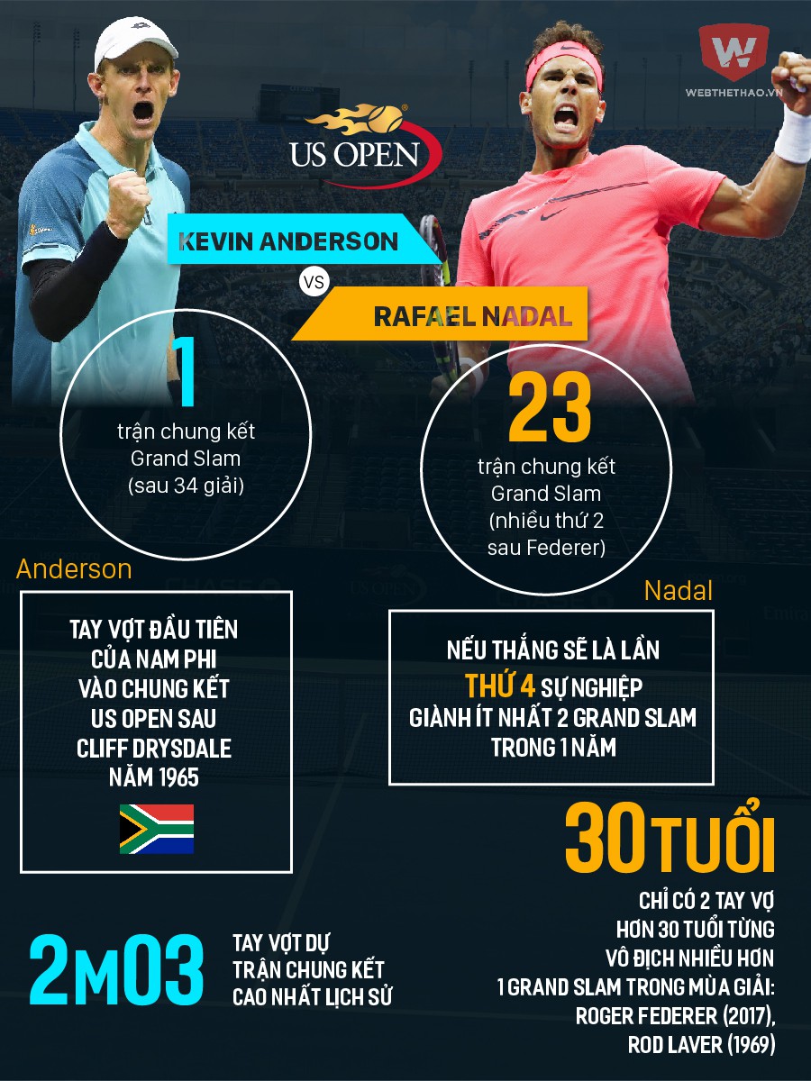 Những thống kê đáng chú ý giữa Anderson và Nadal