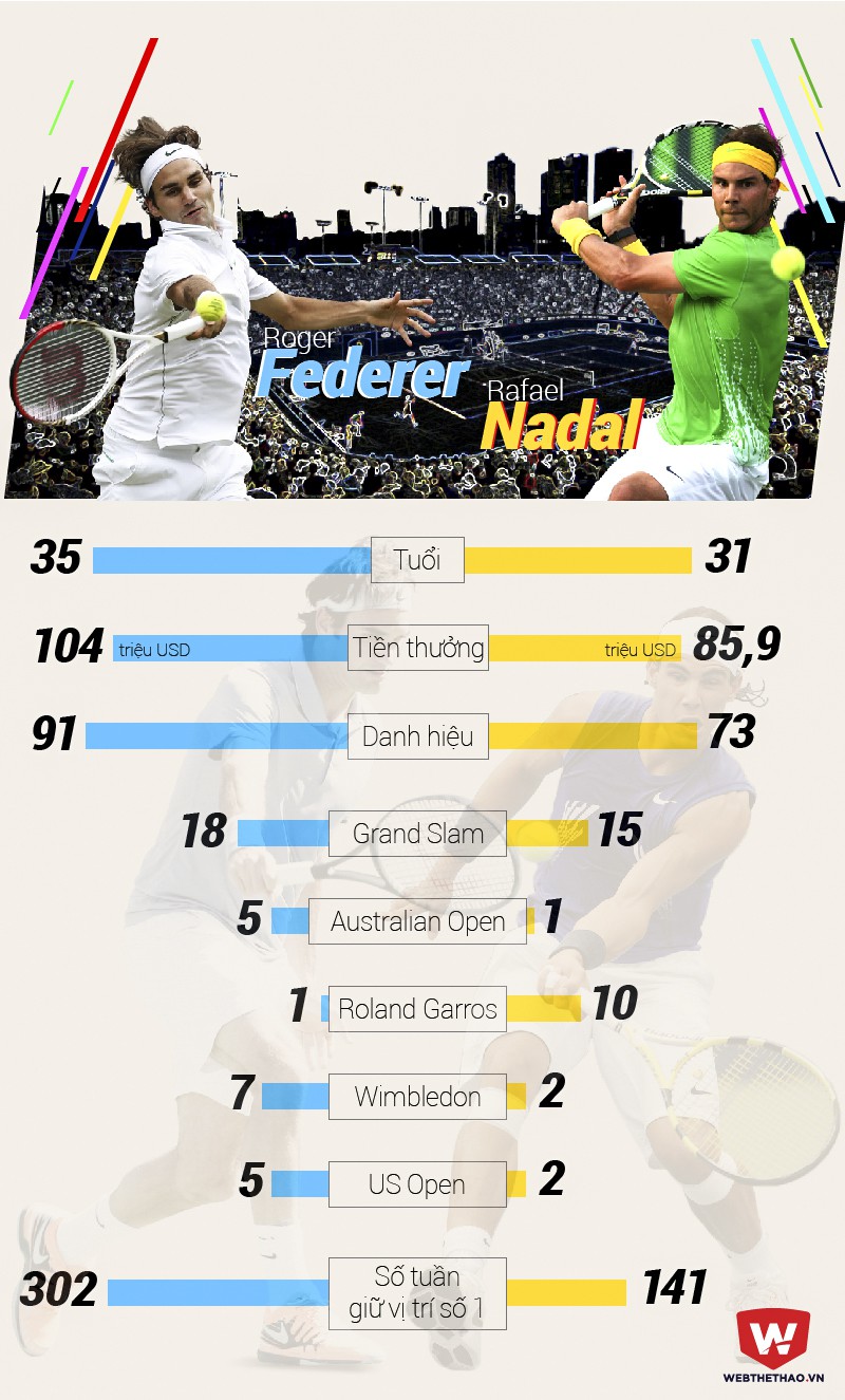 Một số thống kê giữa Federer và Nadal. Ảnh: Bá Đức