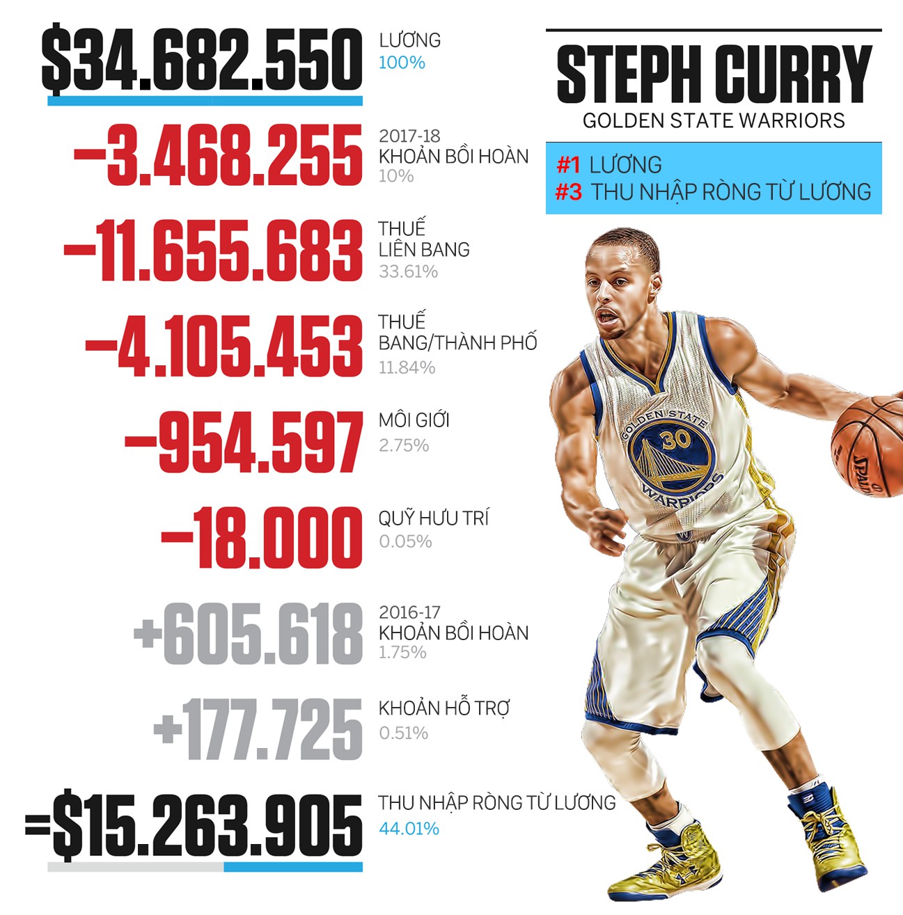 Lương mùa giải 2017-18 của Steph Curry