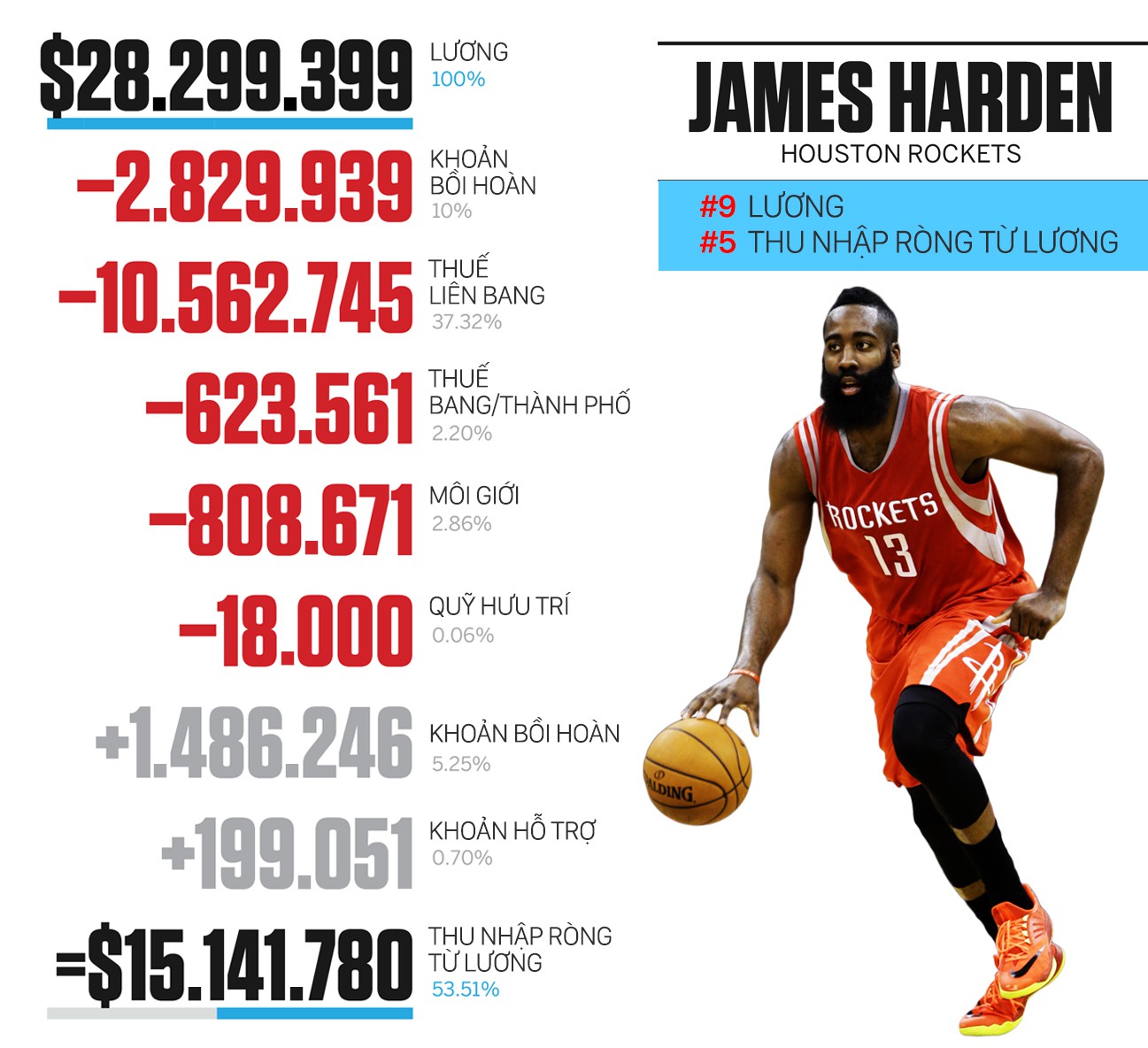 Lương mùa giải 2017-18 của James Harden