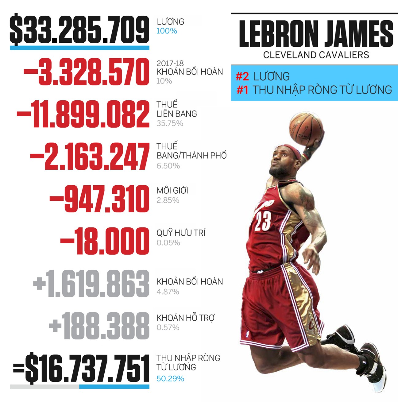 Lương mùa giải 2017-18 của LeBron James