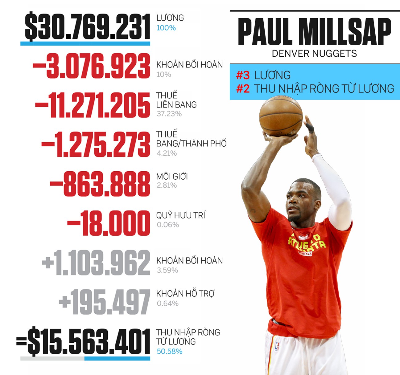 Lương mùa giải 2017-18 của Paul Millsap