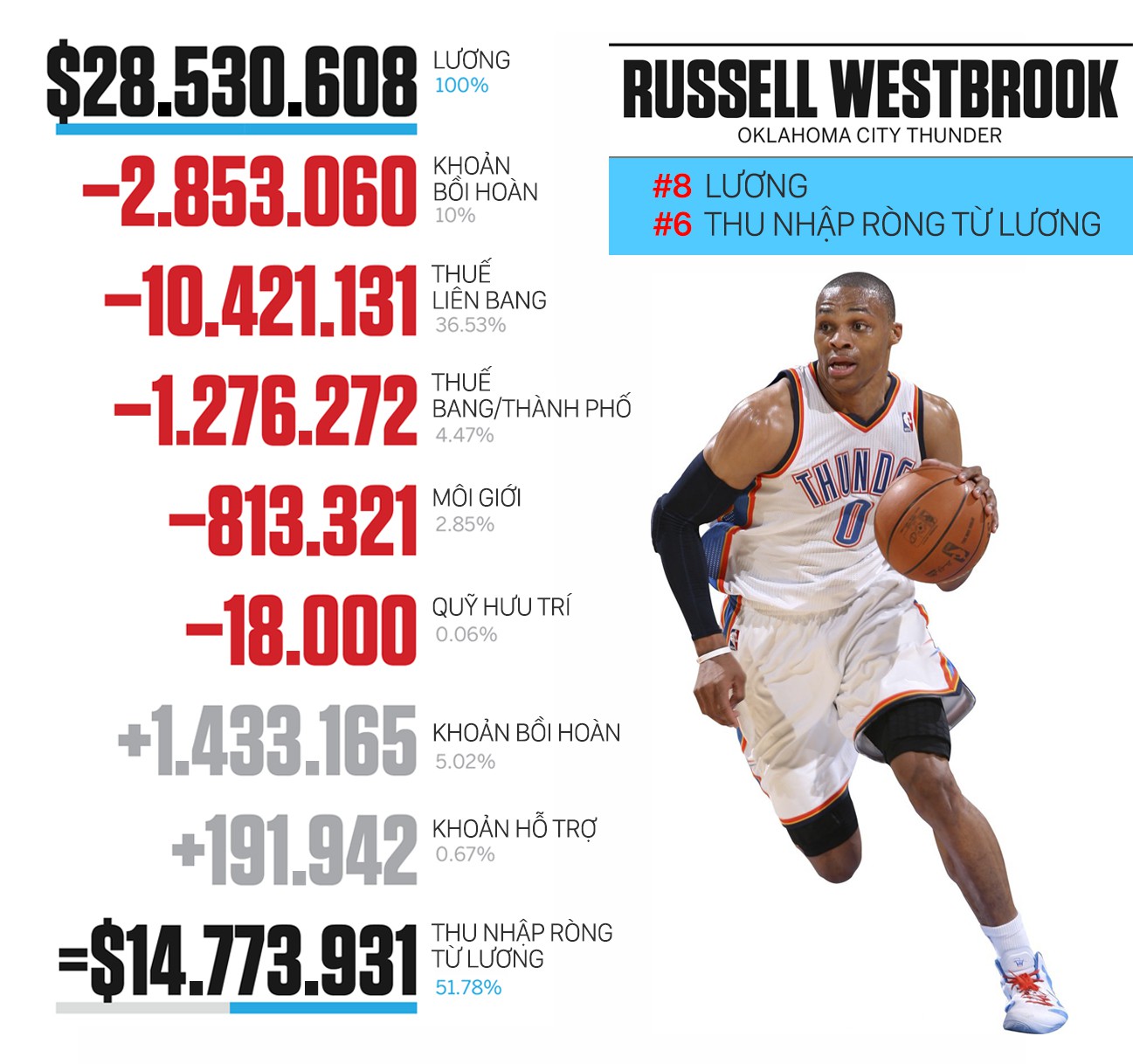 Lương mùa giải 2017-18 của Russell Westbrook