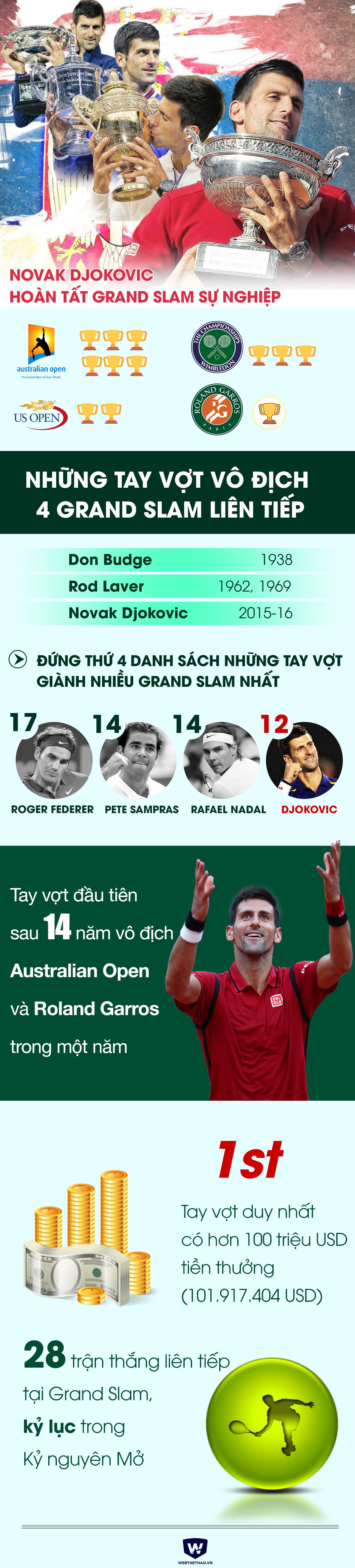 Chức vô địch đầu tiên tại Roland Garros còn giúp Novak Djokovic bỏ túi 2 triệu euro tiền thưởng (khoảng 2,3 triệu USD)