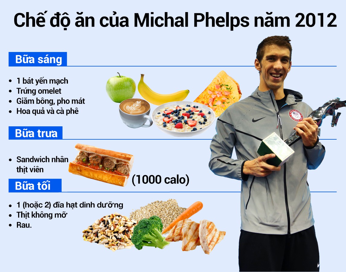 Chế độ ăn của Phelps đã thay đổi vào năm 2012 