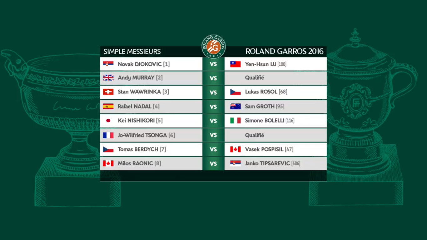 Một số trận đấu tại vòng 1 Roland Garros, giải đấu diễn ra từ ngày 22/05