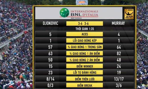 Thống kê trận chung kết Rome Masters giữa Djokovic và Murray