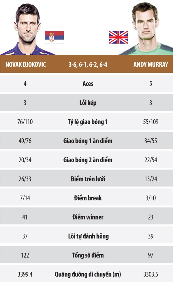 Thông số trận chung kết Roland Garros