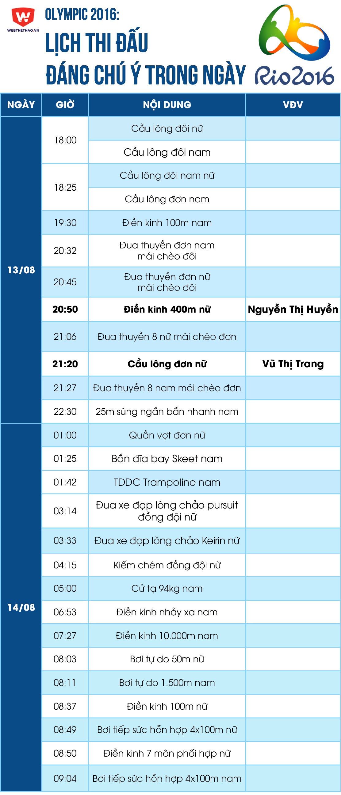 Olympic 2016: Lịch thi đấu từ ngày 13/08 đến rạng sáng ngày 14/08.