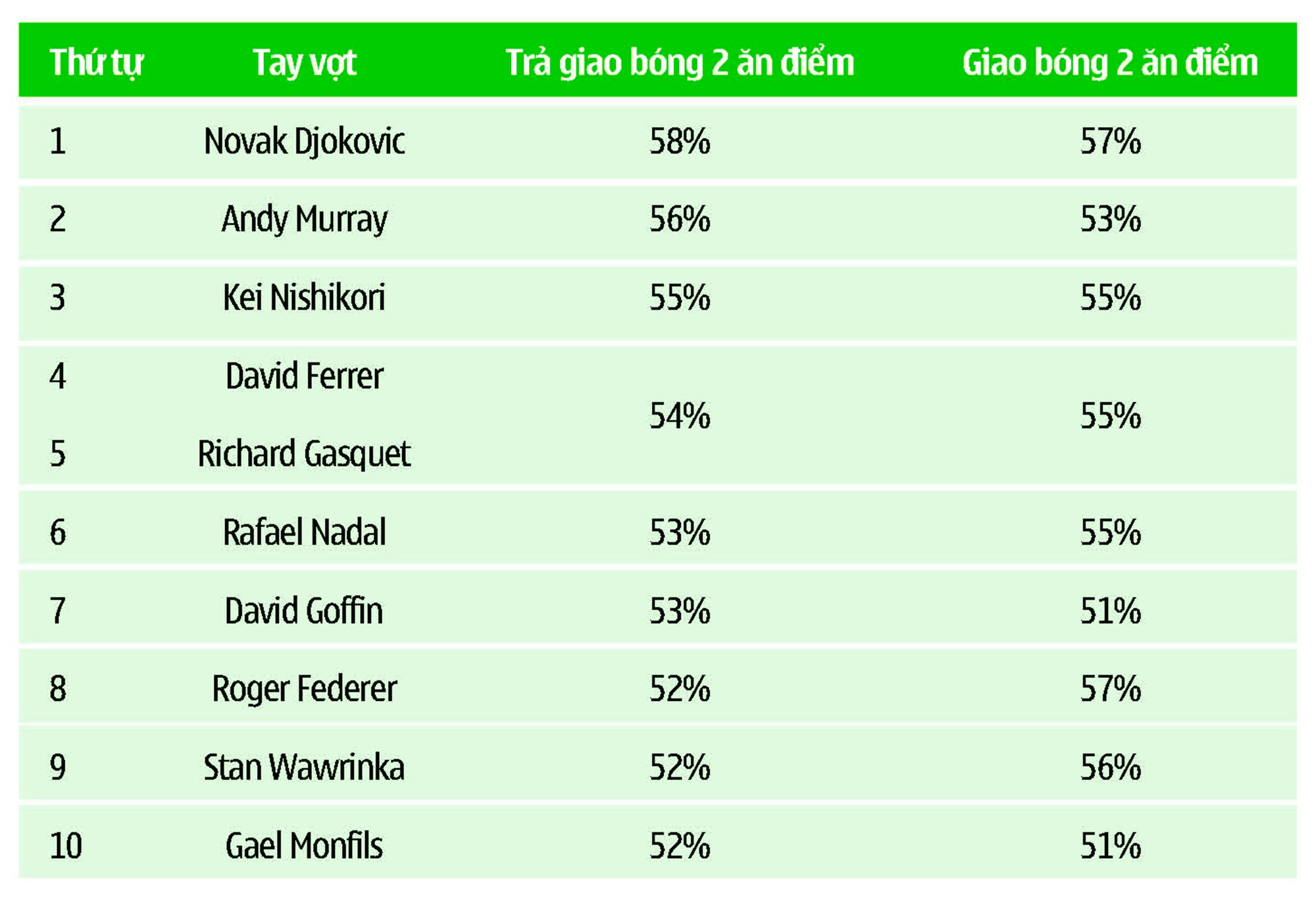 10 tay vợt đạt tỷ lệ trả giao bóng 2 ăn điểm cao nhất cho đến 5/2016