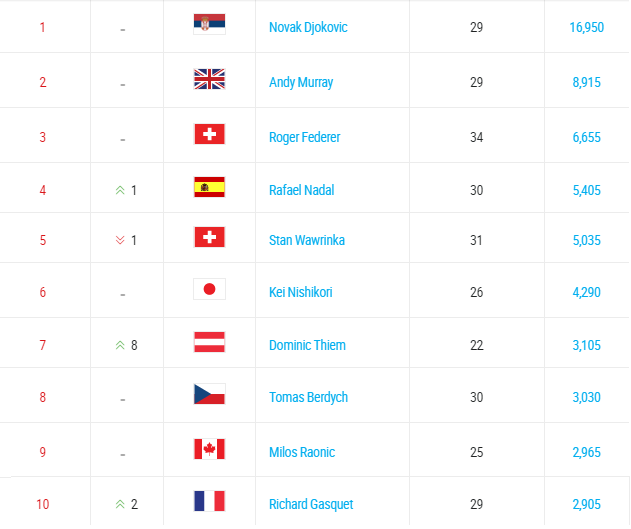 Top 10 thế giới của quần vợt nam