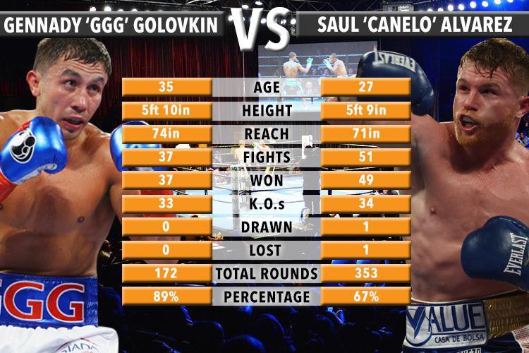 golovkin alvarez