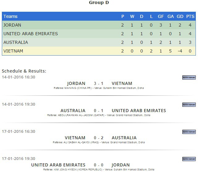 U.23 VN đã chính thức bị loại sau khi lượt trận thứ 2 tại bảng D kết thúc
