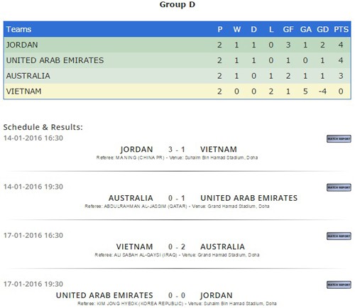 Cục diện bảng D sau 2 lượt trận, U.23 Jordan cũng chỉ cần 1 kết quả hòa là có thể loại U.23 Australia và giành quyền đi tiếp vào vòng sau. 