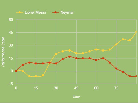 Đánh giá của Sqawka cho thấy Messi đã bắt nhịp quá chậm trước Real Sociedad trong khi Neymar hụt hơi về cuối trận