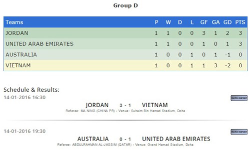Tình hình bảng D sau lượt đấu đầu tiên, ở VCK U.23 châu Á 2016, thành tích đối đầu sẽ là chỉ số phụ đầu tiên được mang ra so sánh nếu có trường hợp 2 đội bằng điểm, kế đến là Hiệu số bàn thắng bại trong các trận đấu giữa các đội bằng điểm, rồi đến Số bàn thắng có được trong các trận đấu giữa các đội bằng điểm