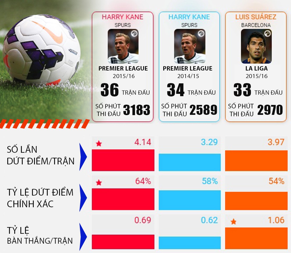Thống kê dứt điểm từ Squawka cho thấy sự tiến bộ của Harry Kane mùa này so với mùa trước. Thậm chí, số lượng dứt điểm và tỷ lệ sút trúng đích của Harry Kane còn cao hơn Luis Suarez, người đang dẫn đầu cuộc đua Chiếc giày vàng châu Âu mùa này
