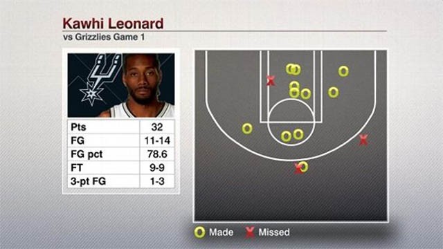 Thống kê về Kawhi Leonard ở Game 1