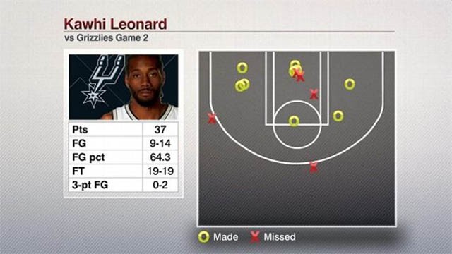 Thống kê về Kawhi Leonard ở Game 2