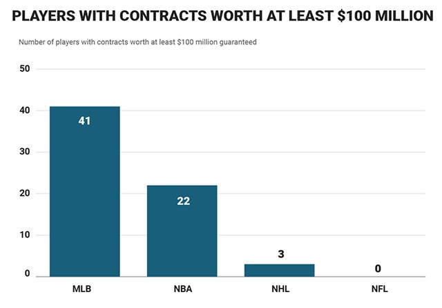 Số cầu thủ có hợp đồng ít nhất 100 triệu đô tại 4 giải chuyên nghiệp hàng đầu Mỹ