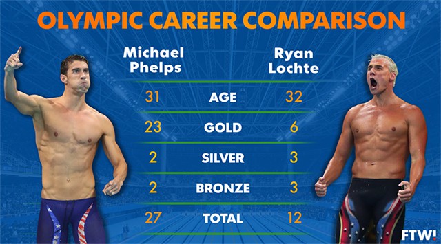 Bảng vàng Olympic cho thấy Michael Phelps và Ryan Lochte quan trọng như thế nào