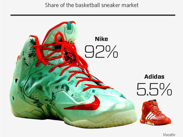 Adidas thất bại nặng nề khi thị phần của giày bóng rổ Adidas luôn rất thấp so với người khổng lồ Nike.