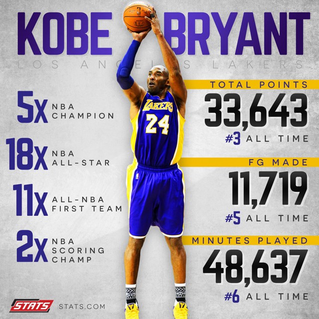 Gần như không còn danh hiệu nào mà Kobe Bryant có thể đạt được.