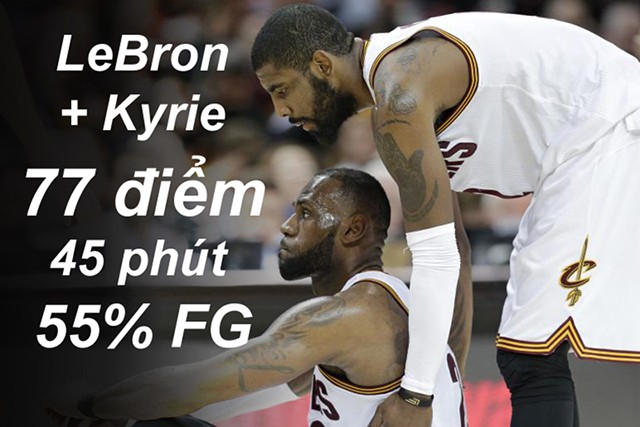 Cùng nhau ghi đến 77 điểm, LeBron và Kyrie vẫn chưa thể thay đổi cục diện của Cavaliers tại chung kết năm nay.