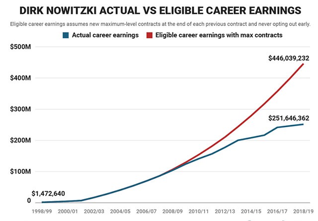 Cột xanh là thực lãnh của Dirk Nowitzki và cột đỏ là số tiền tối đa anh có thể kiếm được