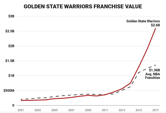 Giá trị của Golden State Warriors vẫn tăng mạnh dù các đội khác đang chững lại