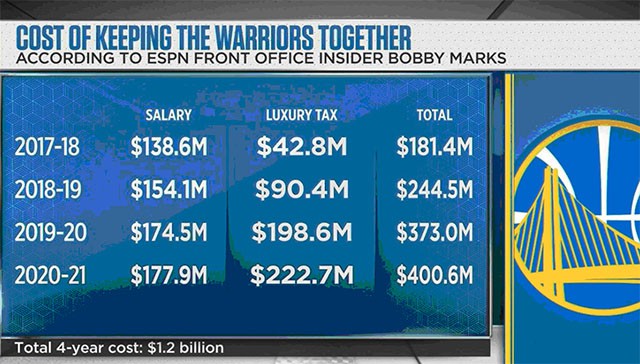 Bảng dự tính số tiền Golden State Warriors bị phạt thuế vì chi tiêu quá mức quy định