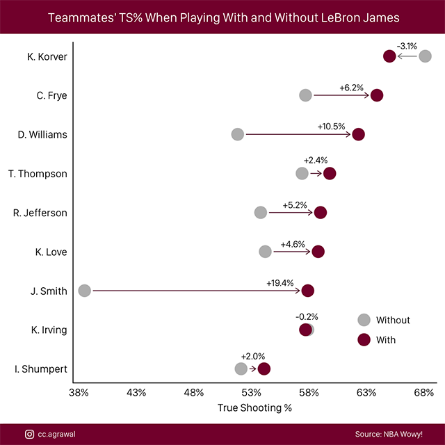 Hiệu quả của các cầu thủ Cavaliers khi đánh có hoặc không có LeBron James