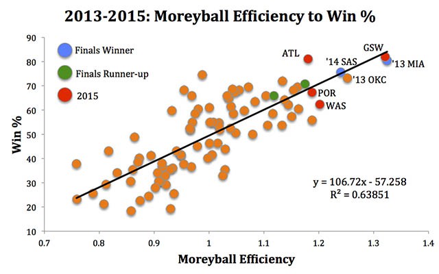 Một trong những tính toán Moreyball để dự đoán ra đội vô địch năm 2015