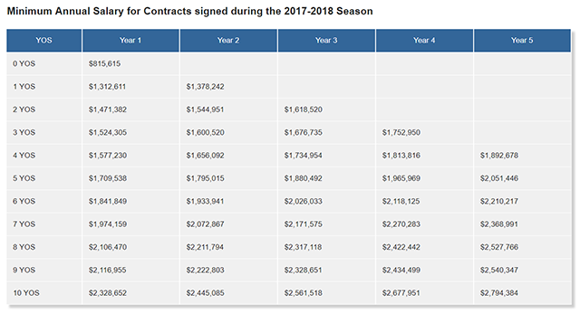 Mức lương tối thiểu cho các hợp đồng được ký ở NBA 2017-2018