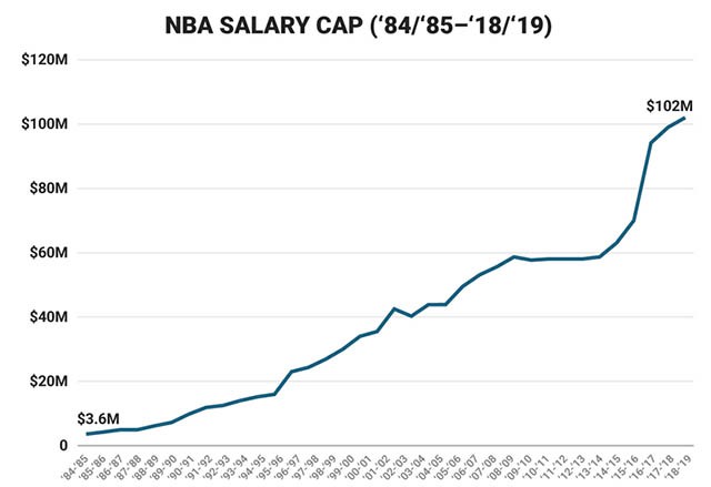 Salary Cap ở NBA đang tăng nhanh chóng