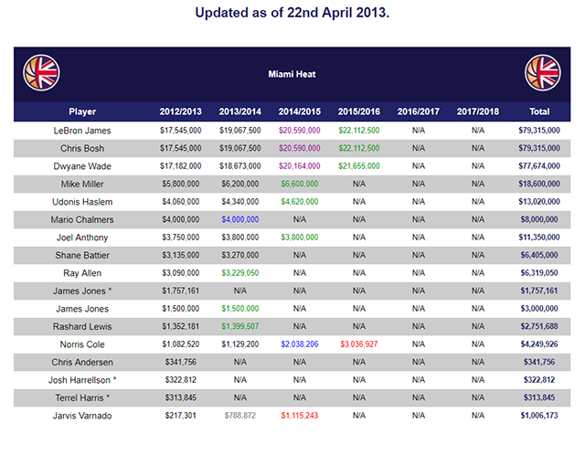 Danh sách lương của Miami Heat mùa 2012-2013