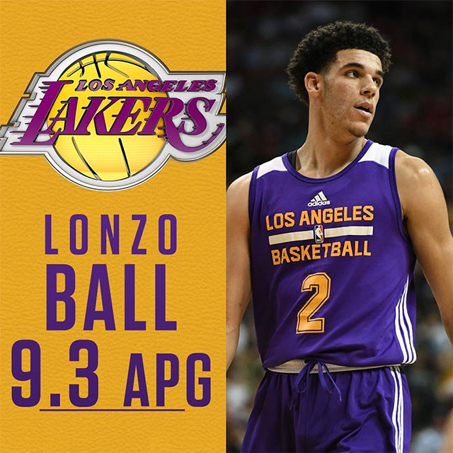 Lonzo Ball có chỉ số assist tốt nhất giải