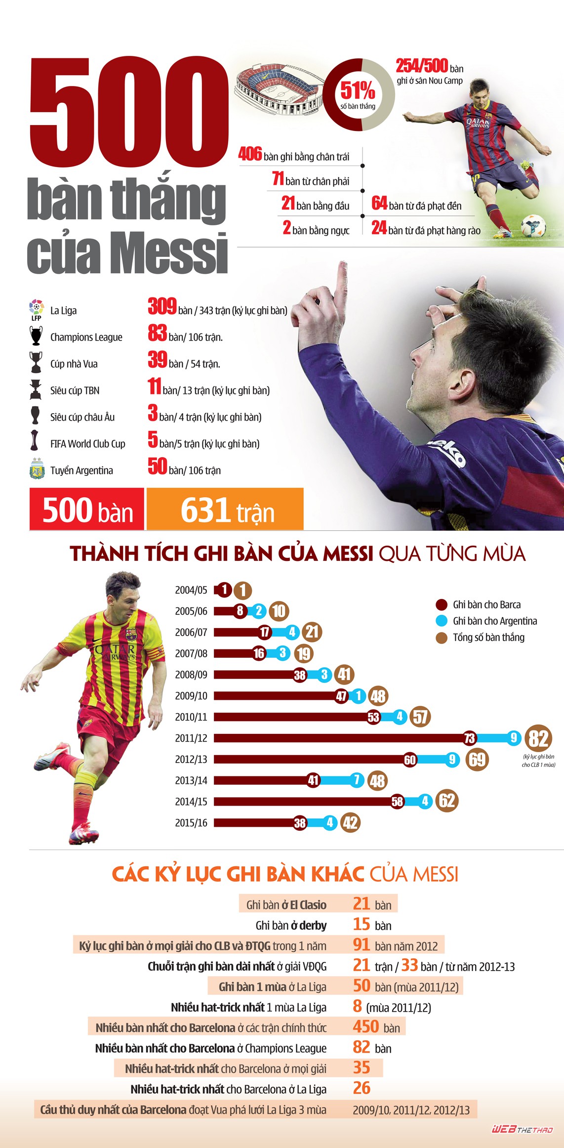 Chi tiết về 500 bàn của Messi