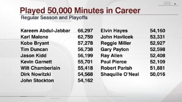 17 cầu thủ đã chạm mốc 50.000 phút thi đấu tại giải bóng rổ NBA